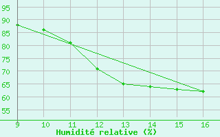 Courbe de l'humidit relative pour Vias (34)