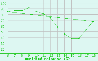 Courbe de l'humidit relative pour Passo Dei Giovi