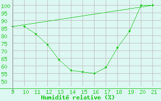 Courbe de l'humidit relative pour Munte (Be)