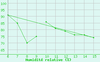 Courbe de l'humidit relative pour Rize