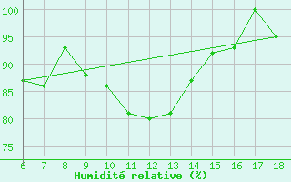 Courbe de l'humidit relative pour Dobbiaco