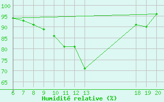 Courbe de l'humidit relative pour Varazdin