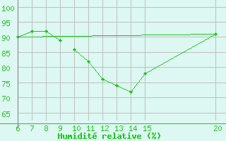 Courbe de l'humidit relative pour Bihac
