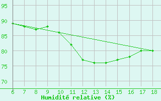 Courbe de l'humidit relative pour Cap Mele (It)