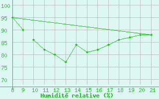 Courbe de l'humidit relative pour Banja Luka