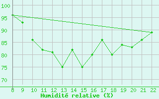 Courbe de l'humidit relative pour Doissat (24)