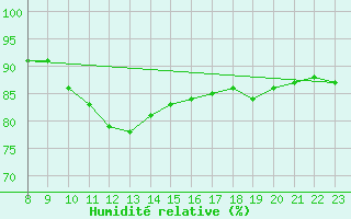 Courbe de l'humidit relative pour Noyarey (38)