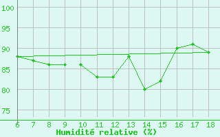 Courbe de l'humidit relative pour Termoli
