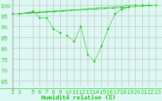 Courbe de l'humidit relative pour Bad Hersfeld