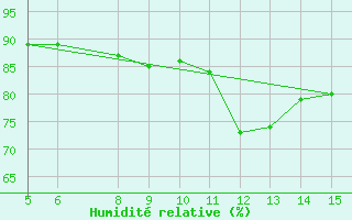 Courbe de l'humidit relative pour Bugojno