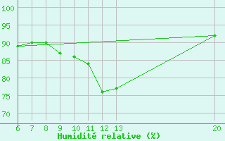 Courbe de l'humidit relative pour Jajce