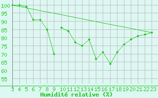 Courbe de l'humidit relative pour Voss-Bo