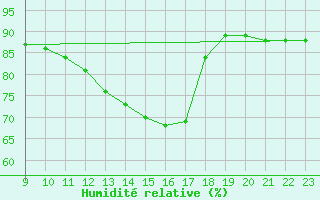 Courbe de l'humidit relative pour Tigery (91)