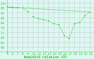 Courbe de l'humidit relative pour Leon / Virgen Del Camino