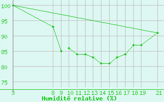 Courbe de l'humidit relative pour Punta Galea