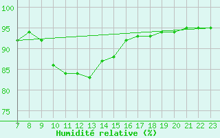 Courbe de l'humidit relative pour San Chierlo (It)