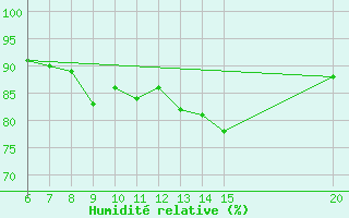 Courbe de l'humidit relative pour Livno