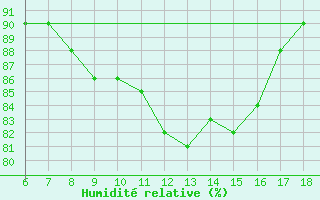 Courbe de l'humidit relative pour Gaziantep