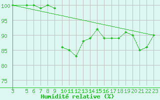 Courbe de l'humidit relative pour Shoream (UK)