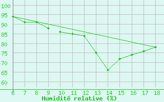 Courbe de l'humidit relative pour Cozzo Spadaro