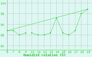 Courbe de l'humidit relative pour Capo Caccia