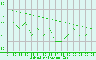 Courbe de l'humidit relative pour Salla Varriotunturi