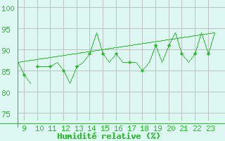 Courbe de l'humidit relative pour Euro Platform