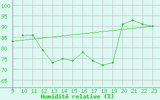 Courbe de l'humidit relative pour Saint-Haon (43)