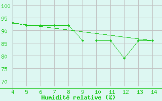 Courbe de l'humidit relative pour Mus Tur-Afb