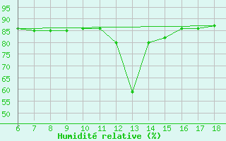 Courbe de l'humidit relative pour Dobbiaco