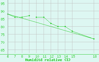 Courbe de l'humidit relative pour Passo Dei Giovi