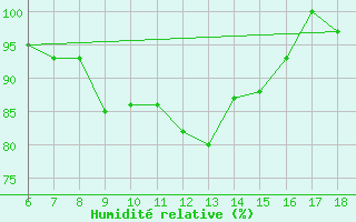 Courbe de l'humidit relative pour Tarvisio