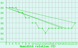 Courbe de l'humidit relative pour Colmar-Ouest (68)