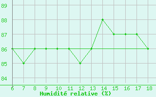 Courbe de l'humidit relative pour Pantelleria