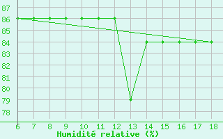 Courbe de l'humidit relative pour Pantelleria