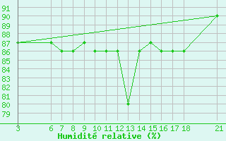 Courbe de l'humidit relative pour Passo Rolle
