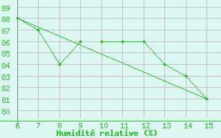 Courbe de l'humidit relative pour Rize