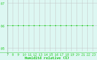 Courbe de l'humidit relative pour Almenches (61)