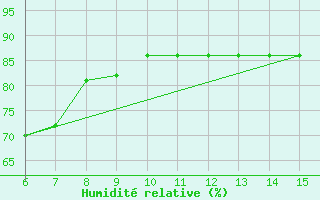 Courbe de l'humidit relative pour Inebolu