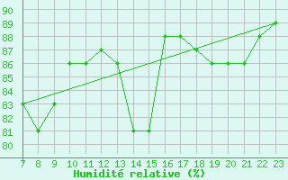 Courbe de l'humidit relative pour Mirepoix (09)