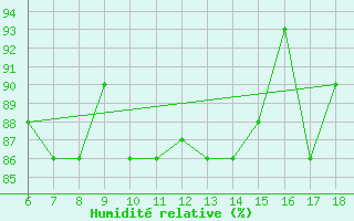 Courbe de l'humidit relative pour Tarvisio