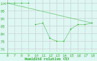 Courbe de l'humidit relative pour Tarvisio