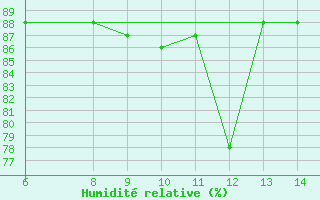 Courbe de l'humidit relative pour Tarvisio