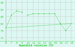 Courbe de l'humidit relative pour Messina