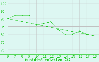Courbe de l'humidit relative pour Termoli