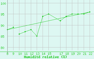 Courbe de l'humidit relative pour Trets (13)