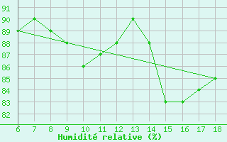 Courbe de l'humidit relative pour Bonifati