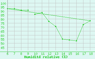 Courbe de l'humidit relative pour Bolu
