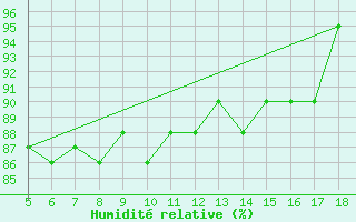 Courbe de l'humidit relative pour Capo Caccia