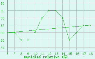 Courbe de l'humidit relative pour S. Maria Di Leuca
